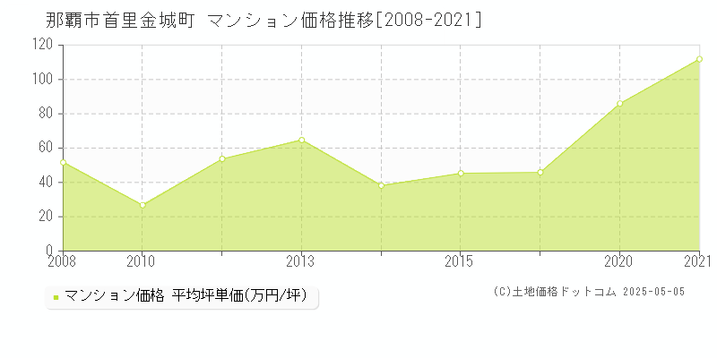 那覇市首里金城町のマンション価格推移グラフ 