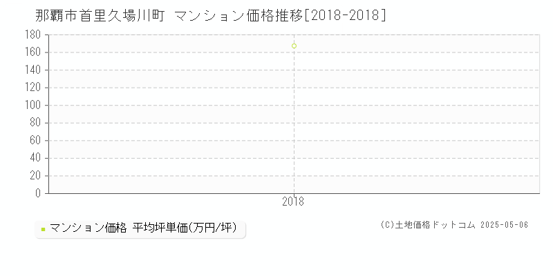 首里久場川町(那覇市)のマンション価格推移グラフ(坪単価)[2018-2018年]