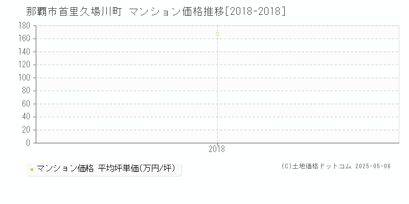 那覇市首里久場川町のマンション価格推移グラフ 