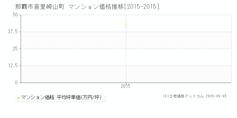 那覇市首里崎山町のマンション価格推移グラフ 