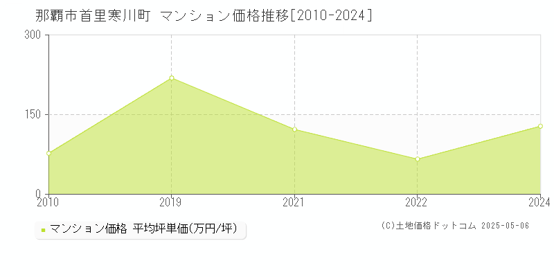 首里寒川町(那覇市)のマンション価格推移グラフ(坪単価)[2010-2024年]