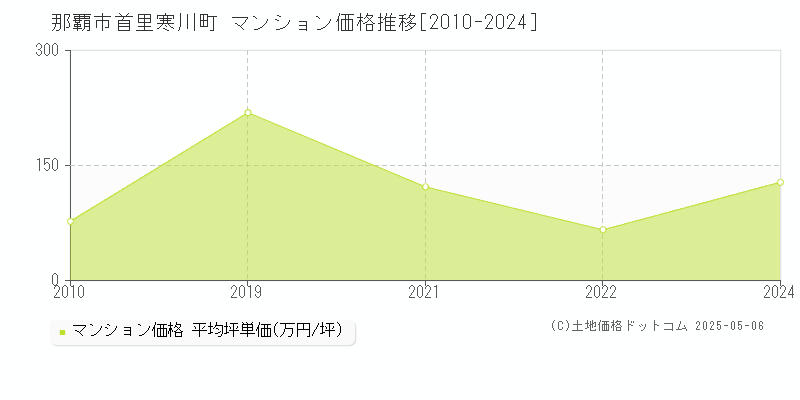 那覇市首里寒川町のマンション価格推移グラフ 