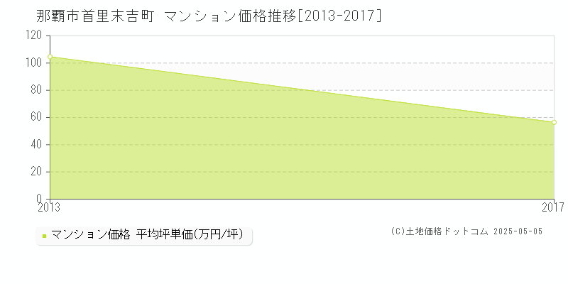 首里末吉町(那覇市)のマンション価格推移グラフ(坪単価)[2013-2017年]