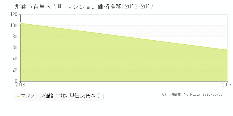 那覇市首里末吉町のマンション取引事例推移グラフ 