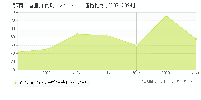 首里汀良町(那覇市)のマンション価格推移グラフ(坪単価)[2007-2024年]
