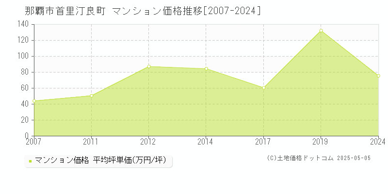 那覇市首里汀良町のマンション取引事例推移グラフ 