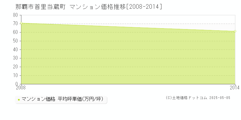 首里当蔵町(那覇市)のマンション価格推移グラフ(坪単価)[2008-2014年]