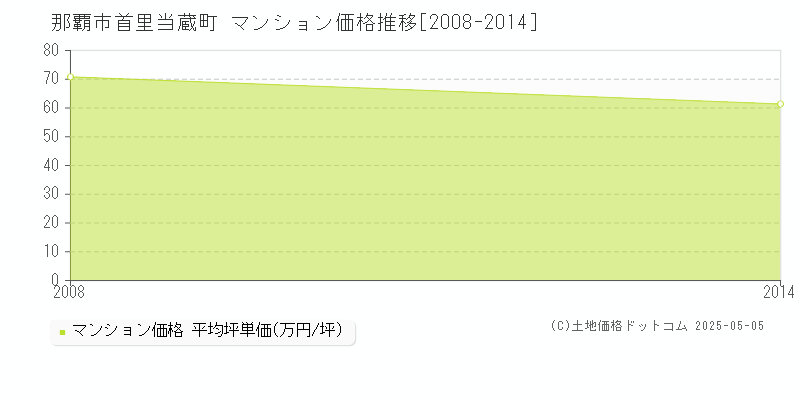 那覇市首里当蔵町のマンション価格推移グラフ 