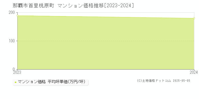 首里桃原町(那覇市)のマンション価格推移グラフ(坪単価)[2023-2024年]