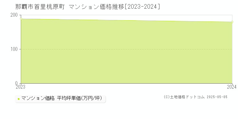 那覇市首里桃原町のマンション価格推移グラフ 