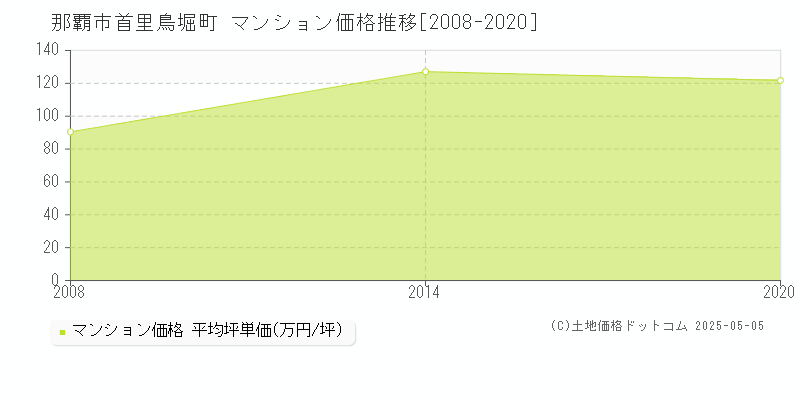 首里鳥堀町(那覇市)のマンション価格推移グラフ(坪単価)[2008-2020年]