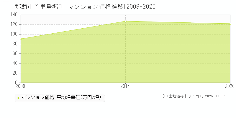 那覇市首里鳥堀町のマンション価格推移グラフ 