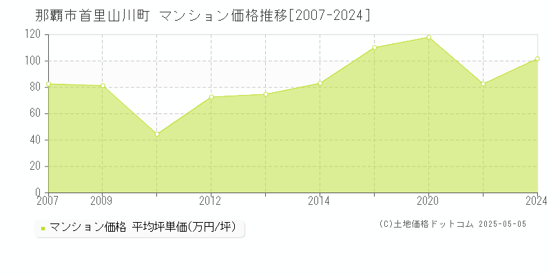 首里山川町(那覇市)のマンション価格推移グラフ(坪単価)[2007-2024年]