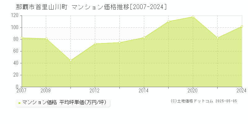 那覇市首里山川町のマンション価格推移グラフ 