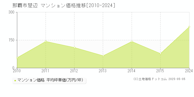 楚辺(那覇市)のマンション価格推移グラフ(坪単価)[2010-2024年]