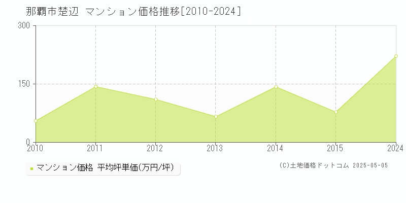 那覇市楚辺のマンション価格推移グラフ 