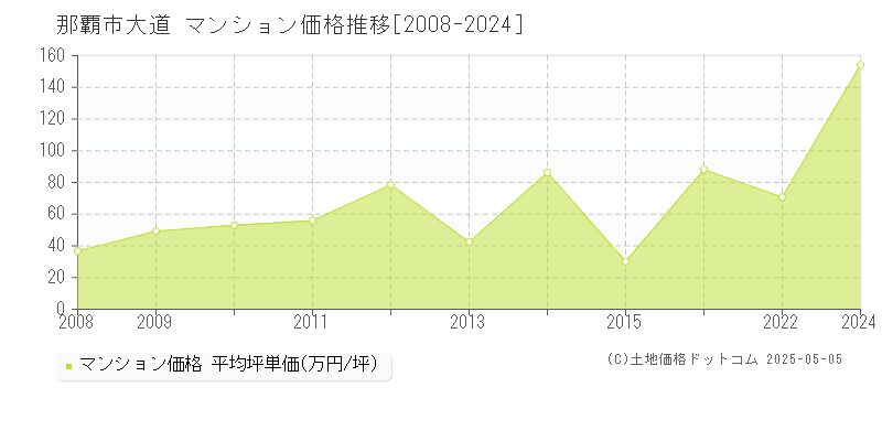 大道(那覇市)のマンション価格推移グラフ(坪単価)[2008-2024年]