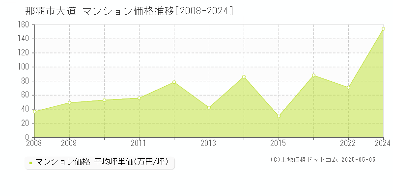 那覇市大道のマンション価格推移グラフ 