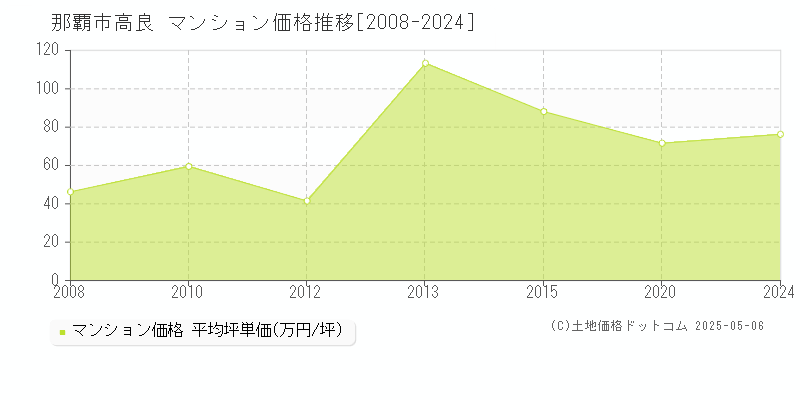 高良(那覇市)のマンション価格推移グラフ(坪単価)[2008-2024年]