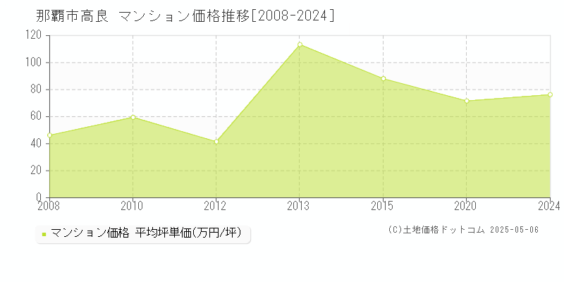 那覇市高良のマンション価格推移グラフ 