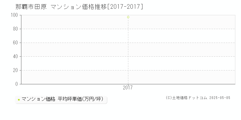 那覇市田原のマンション価格推移グラフ 