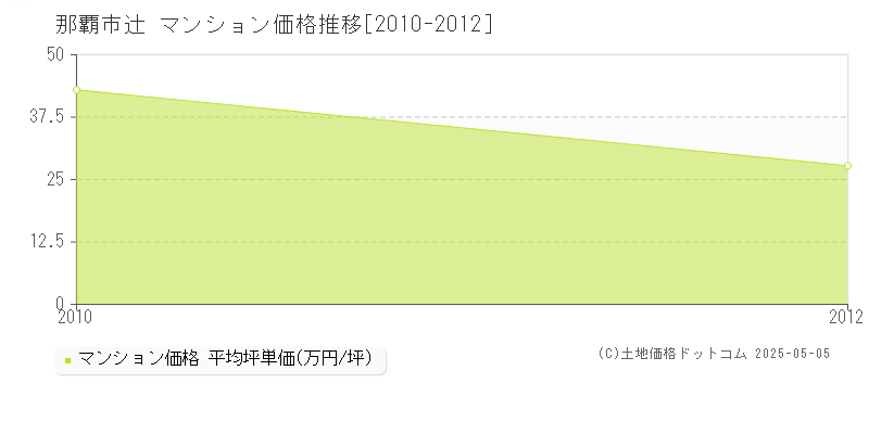 辻(那覇市)のマンション価格推移グラフ(坪単価)[2010-2012年]