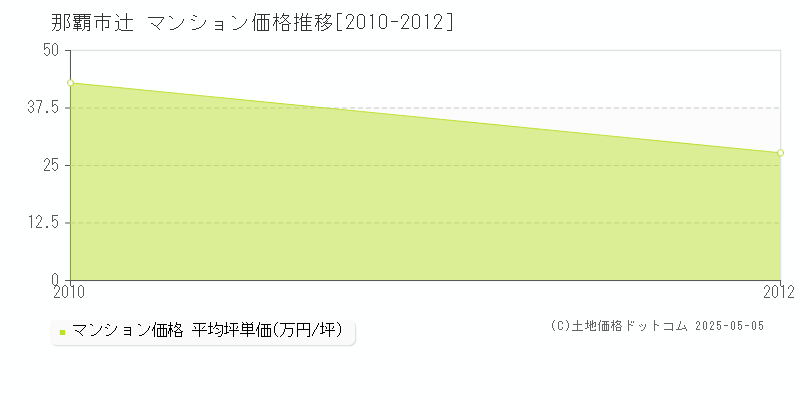 那覇市辻のマンション価格推移グラフ 