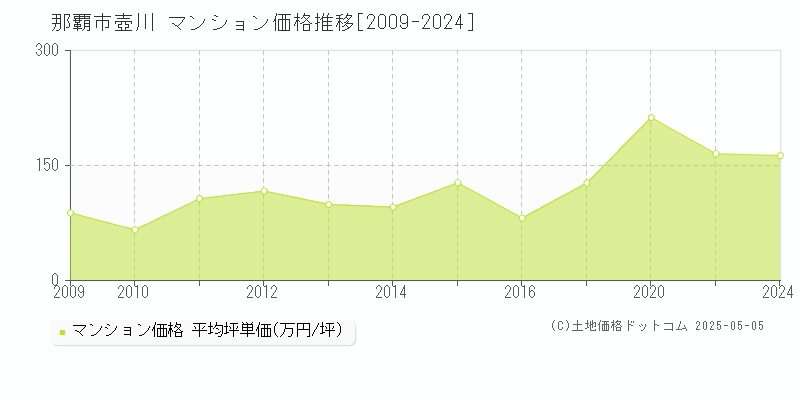 壺川(那覇市)のマンション価格推移グラフ(坪単価)[2009-2024年]