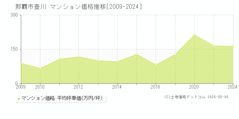 那覇市壺川のマンション取引事例推移グラフ 