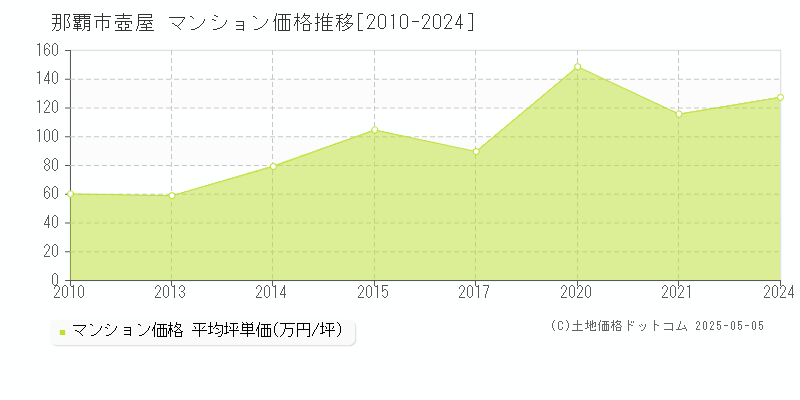 壺屋(那覇市)のマンション価格推移グラフ(坪単価)[2010-2024年]