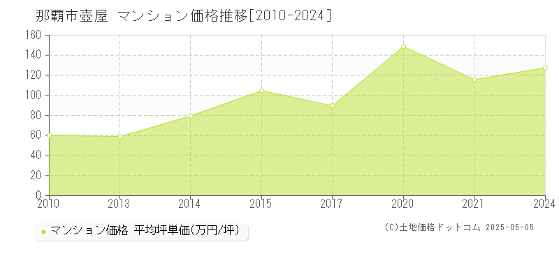 那覇市壺屋のマンション価格推移グラフ 