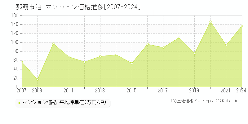 那覇市泊のマンション価格推移グラフ 