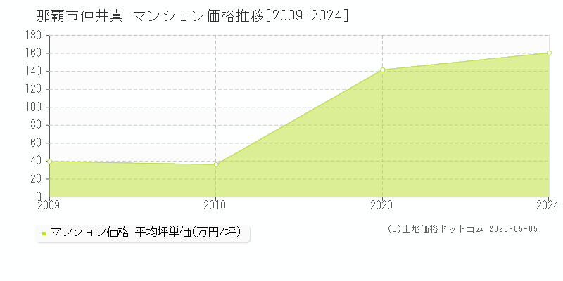 那覇市仲井真のマンション価格推移グラフ 