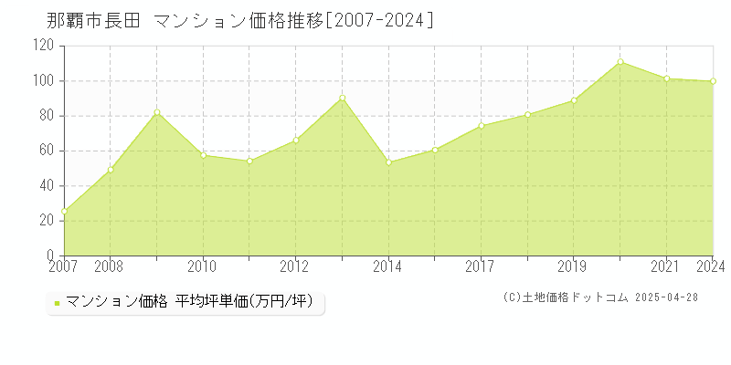 那覇市長田のマンション価格推移グラフ 