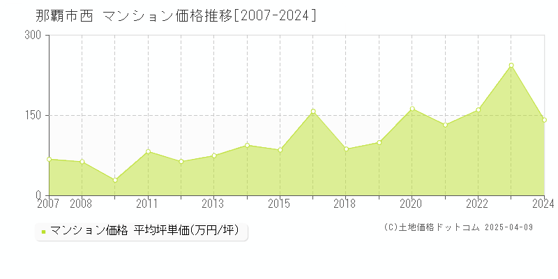 那覇市西のマンション価格推移グラフ 