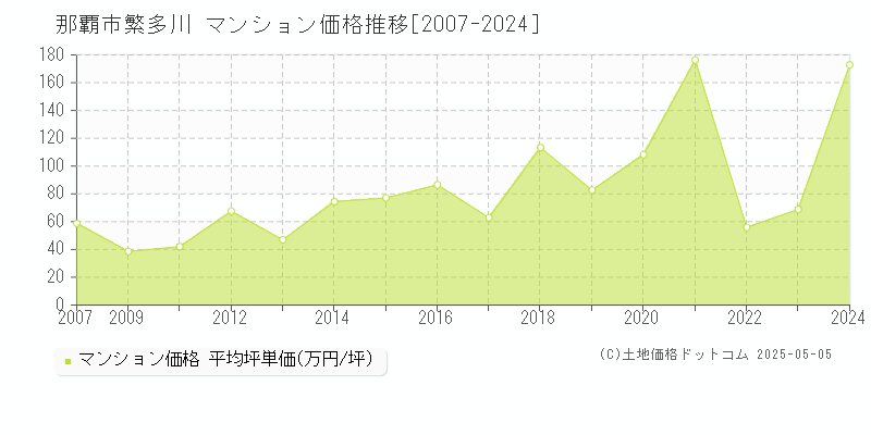 繁多川(那覇市)のマンション価格推移グラフ(坪単価)[2007-2024年]