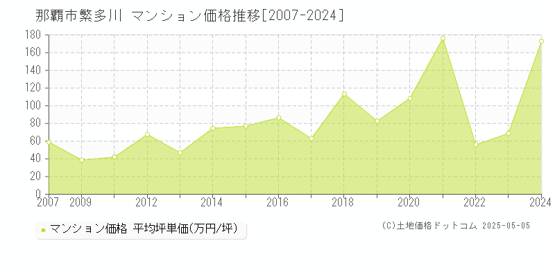 那覇市繁多川のマンション価格推移グラフ 