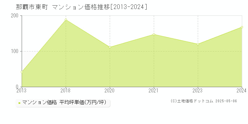 東町(那覇市)のマンション価格推移グラフ(坪単価)[2013-2024年]