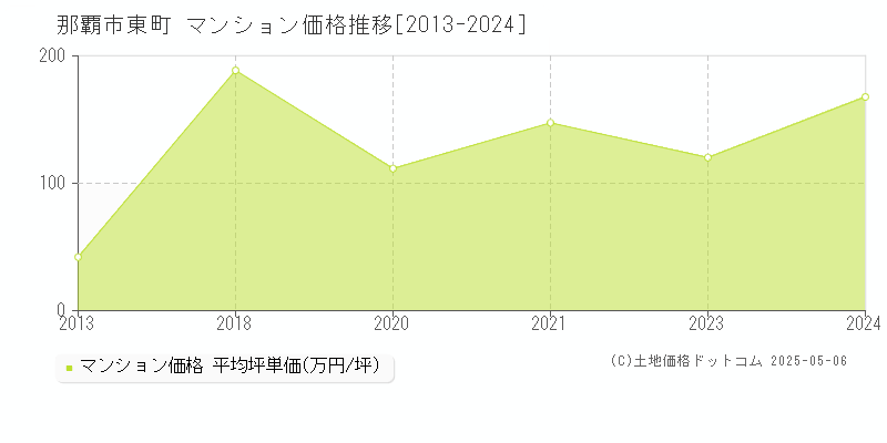 那覇市東町のマンション価格推移グラフ 