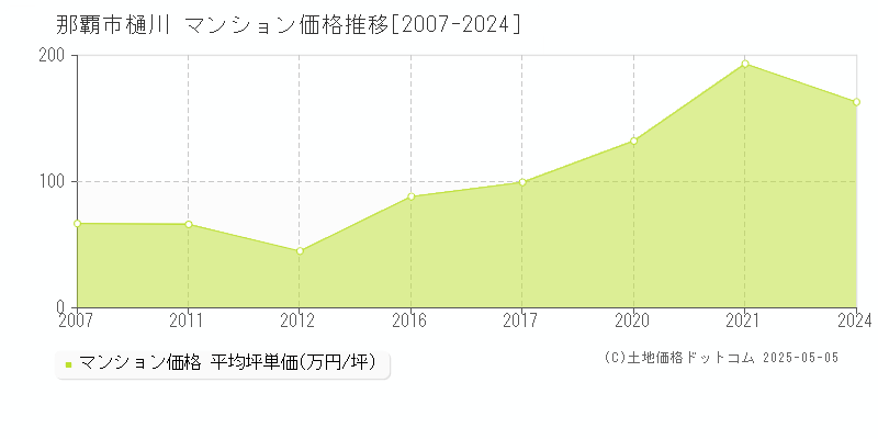 樋川(那覇市)のマンション価格推移グラフ(坪単価)[2007-2024年]