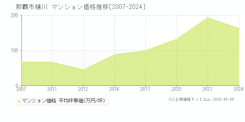 那覇市樋川のマンション価格推移グラフ 