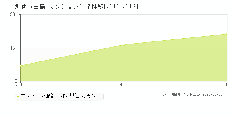 那覇市古島のマンション価格推移グラフ 