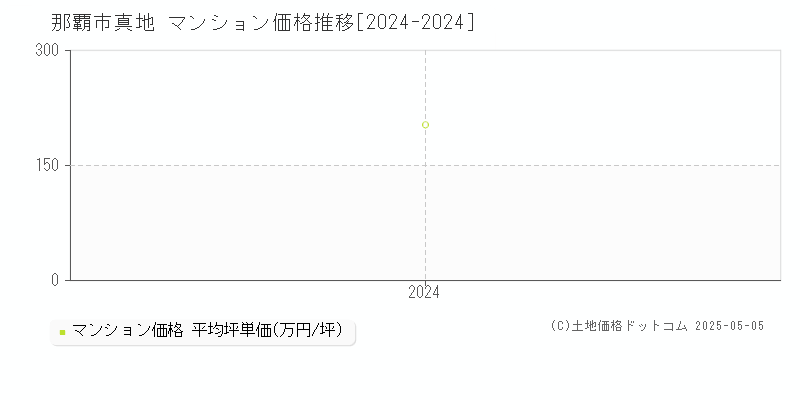 真地(那覇市)のマンション価格推移グラフ(坪単価)[2024-2024年]
