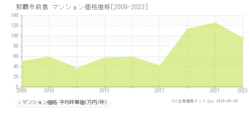 前島(那覇市)のマンション価格推移グラフ(坪単価)[2009-2023年]