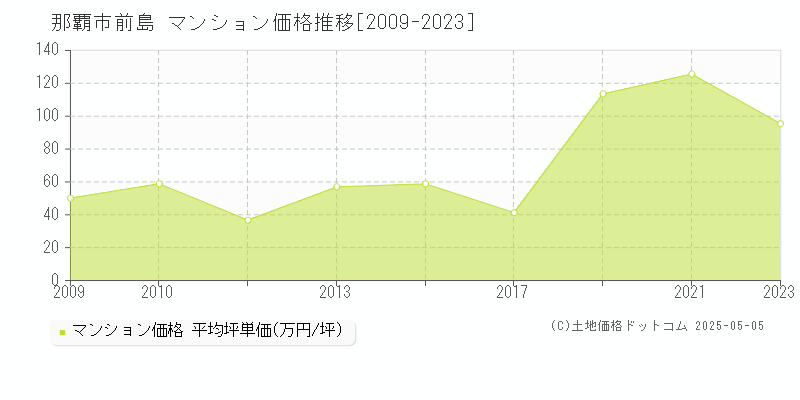 那覇市前島のマンション価格推移グラフ 