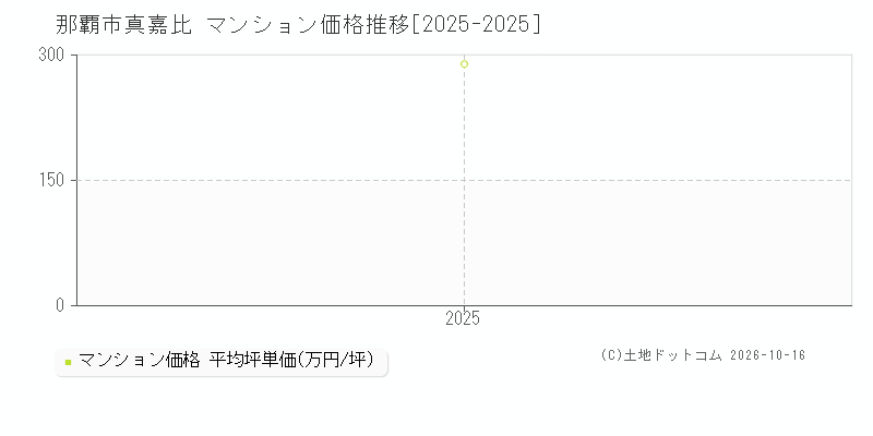 那覇市真嘉比のマンション価格推移グラフ(坪単価)[2025-2025年]