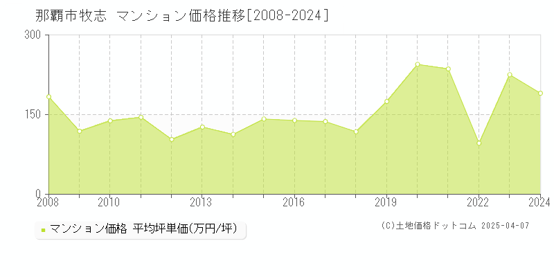 那覇市牧志のマンション価格推移グラフ 