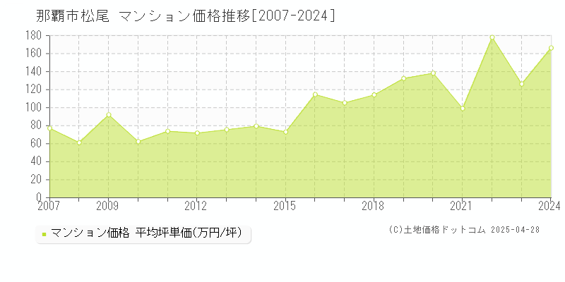 那覇市松尾のマンション価格推移グラフ 