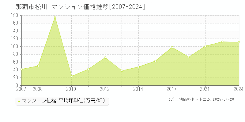 那覇市松川のマンション価格推移グラフ 