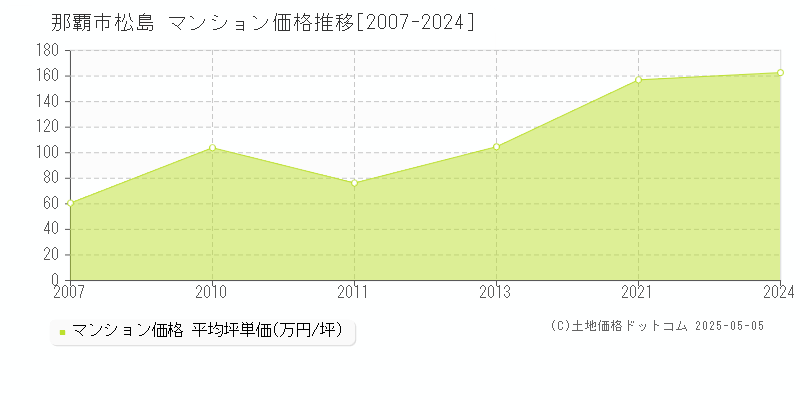 松島(那覇市)のマンション価格推移グラフ(坪単価)[2007-2024年]